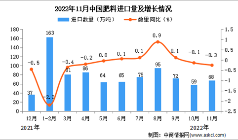 2022年11月中国肥料进口数据统计分析