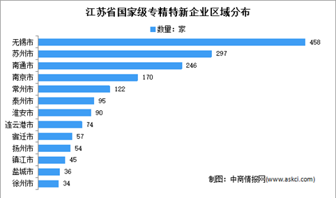 江苏省1778家国家级专精特新企业汇总分析（图）
