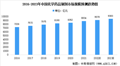 2023年中國化學藥品制劑市場規模及未來發展趨勢預測分析（圖）
