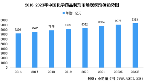 2023年中国化学药品制剂市场规模及未来发展趋势预测分析（图）