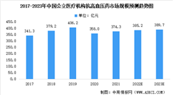 2023年中國抗高血壓藥市場規模預測：烏拉地爾制劑為主要產品（圖）