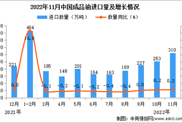 2022年11月中國成品油進口數據統計分析