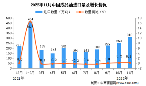 2022年11月中国成品油进口数据统计分析