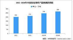 2023年中国风电铸件市场现状及发展趋势（图）