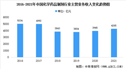 2021年中國化學制藥子行業主營業務收入統計分析（圖）