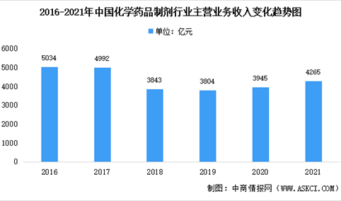 2021年中国化学制药子行业主营业务收入统计分析（图）