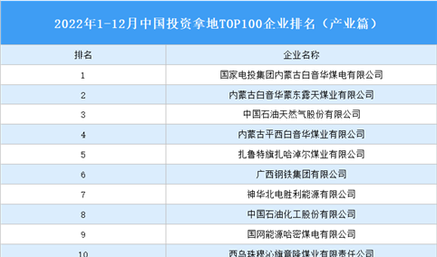 产业投资情报：2022年1-12月中国投资拿地TOP100企业排行榜（产业篇）