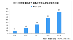 2023年中国动力电池回收市场规模及企业布局预测分析（图）