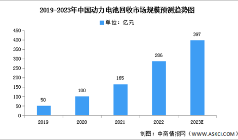 2023年中国动力电池回收市场规模及企业布局预测分析（图）