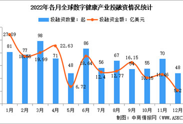 2022年12月全球及中国数字健康投融资情况大数据分析（图）