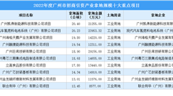 年终盘点 | 2022广州这十个项目投资规模最大！