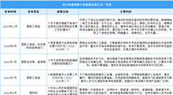 2023年中國動力電池回收行業最新政策匯總一覽（圖）