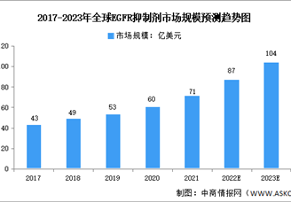 2023年全球及中国EGFR抑制剂市场规模预测分析（图）