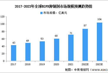 2023年全球及中國EGFR抑制劑市場規模預測分析（圖）