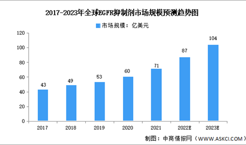 2023年全球及中国EGFR抑制剂市场规模预测分析（图）