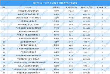 【工业企业投资跟踪】广东这些地方最受企业青睐！50强企业盘点