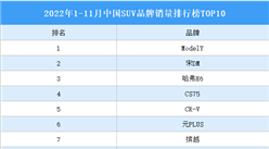 2022年1-11月中國SUV品牌銷量排行榜TOP10（附榜單）