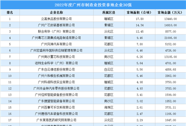 投资跟踪 | 2022广州制造业投资最强企业出炉！