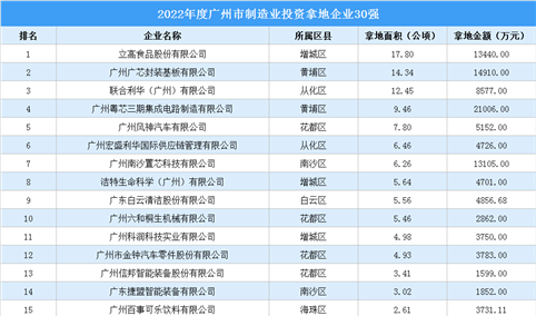 投资跟踪 | 2022广州制造业投资最强企业出炉！