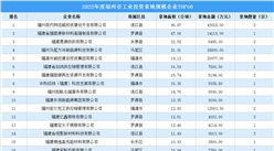 投资情报 · 福州篇 | 2022福州50强企业榜单（附企业详细名单）