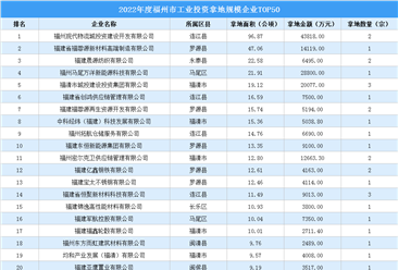 投资情报 · 福州篇 | 2022福州50强企业榜单（附企业详细名单）