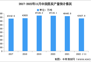 2023年中國焦炭產量及重點企業預測分析（圖）