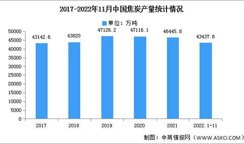 2023年中国焦炭产量及重点企业预测分析（图）