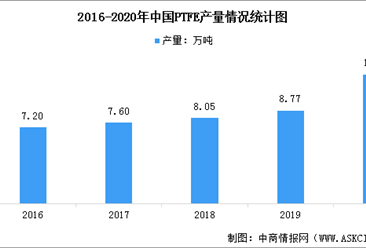 2023年中國氟化工主要產品產量情況及行業發展前景預測分析（圖）