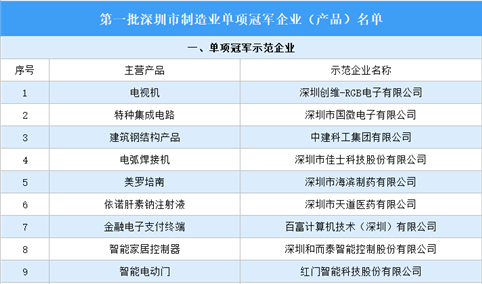 2023第一批深圳市制造业单项冠军企业（产品）名单发布：50个产品入选