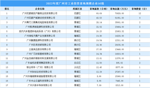 2022工业拿地总结：广州这50家企业拿地规模超3公顷！