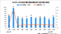 2022年11月中國未鍛軋銅及銅材進口數據統計分析