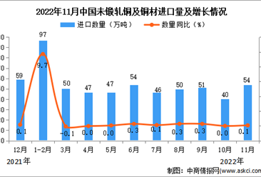 2022年11月中国未锻轧铜及铜材进口数据统计分析