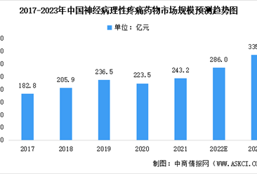 2023年中国神经病理性疼痛市场规模预测及市场竞争格局分析（图）