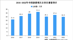 现存相关企业181.4万家：2022年中国旅游企业大数据分析