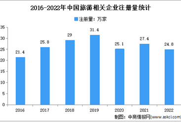 現存相關企業181.4萬家：2022年中國旅游企業大數據分析