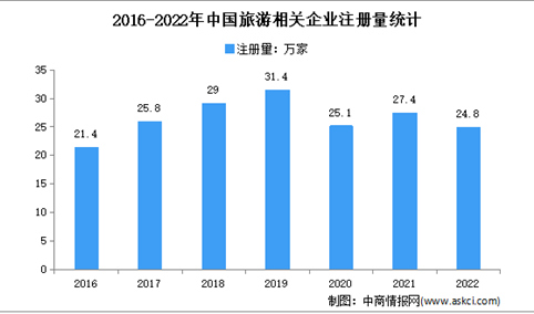 现存相关企业181.4万家：2022年中国旅游企业大数据分析