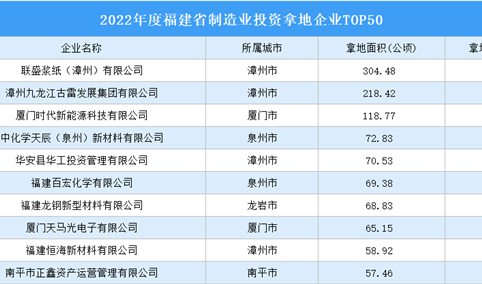 【年终小结】2022年福建制造业投资拿地50强企业名单出炉