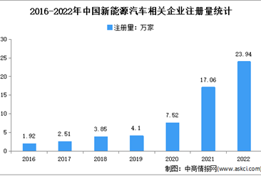 现存相关企业超60万家：2022年中国新能源汽车企业大数据分析