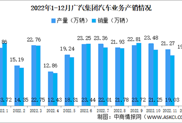 2022年广汽集团产销情况：新能源汽车销量同比增长116.69%（图）