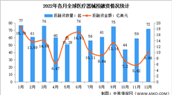 2022年12月全球及中國醫療器械投融資情況大數據分析（圖）