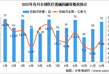 2022年12月全球及中国医疗器械投融资情况大数据分析（图）