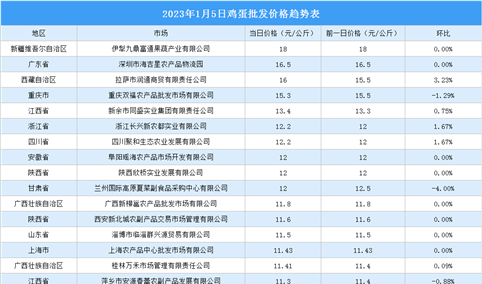 2023年1月6日全国各地最新鸡蛋价格行情走势分析