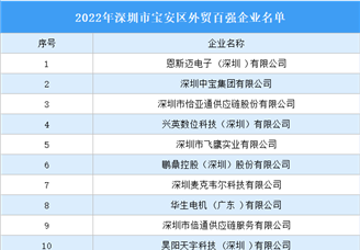 2022年深圳市宝安区外贸百强企业名单发布：恩斯迈等100家企业入选（图）