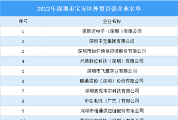2022年深圳市宝安区外贸百强企业名单发布：恩斯迈等100家企业入选（图）