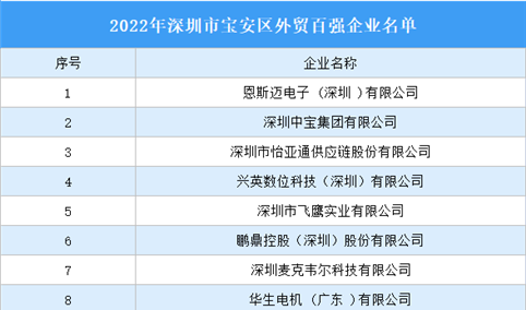 2022年深圳市宝安区外贸百强企业名单发布：恩斯迈等100家企业入选（图）