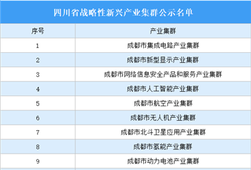 四川省战略性新兴产业集群名单发布：23个产业集群入选（图）