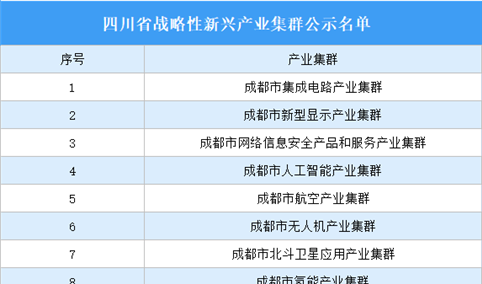 四川省战略性新兴产业集群名单发布：23个产业集群入选（图）