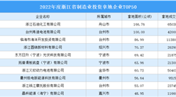 制造業投資快速增長 2022年浙江省制造業投資企業TOP50匯總