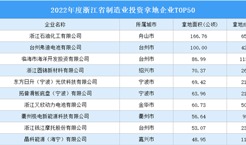 制造业投资快速增长 2022年浙江省制造业投资企业TOP50汇总