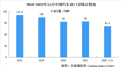 2022年1-11月中國進口汽車銷量及進口量情況：銷量同比下降18.7%（圖）